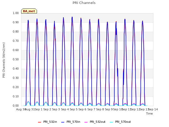 plot of PRI Channels