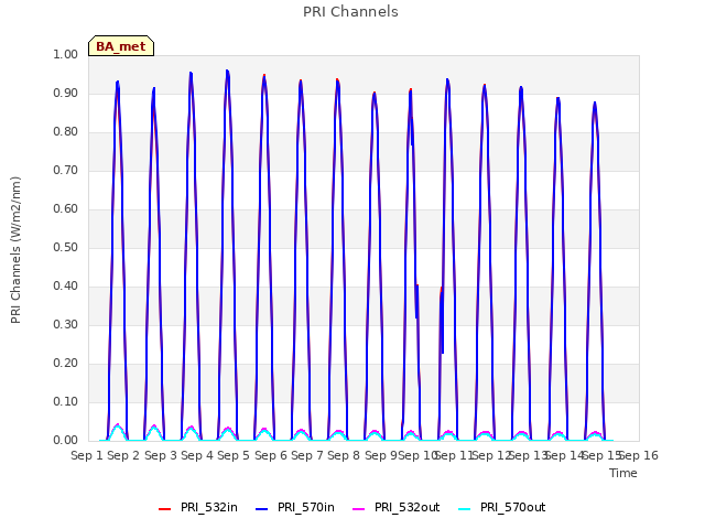 plot of PRI Channels