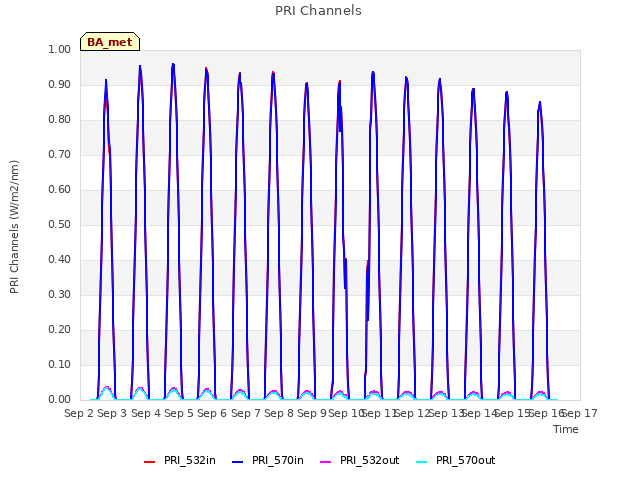 plot of PRI Channels