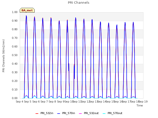 plot of PRI Channels