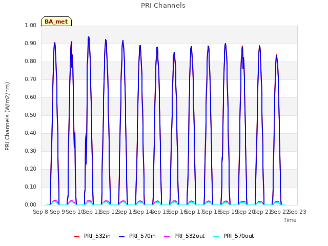 plot of PRI Channels