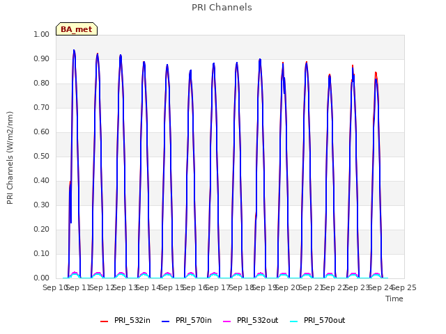 plot of PRI Channels