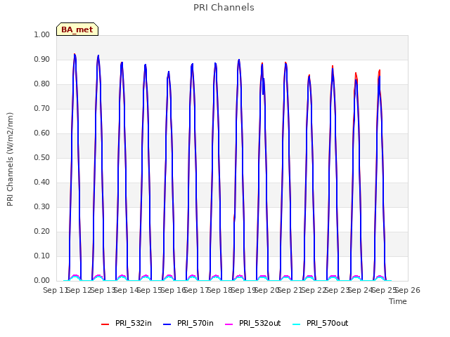 plot of PRI Channels