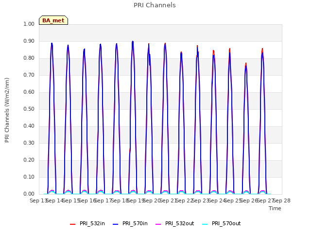 plot of PRI Channels