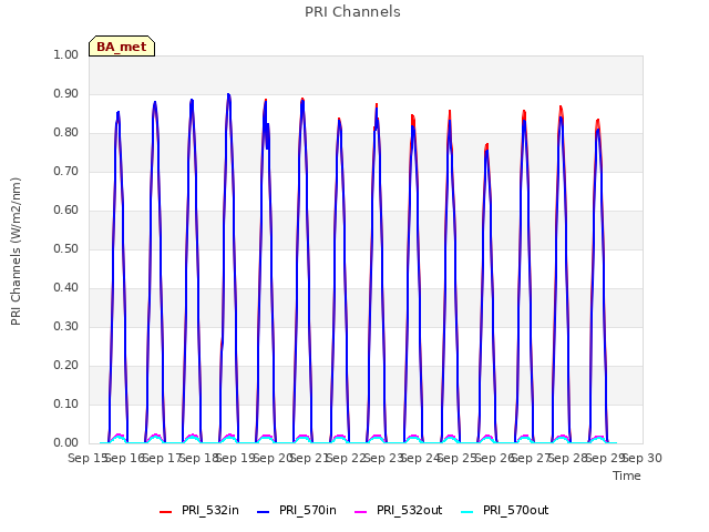 plot of PRI Channels