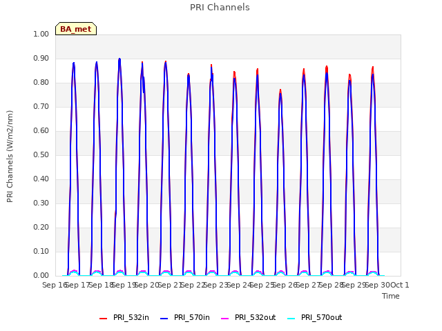 plot of PRI Channels