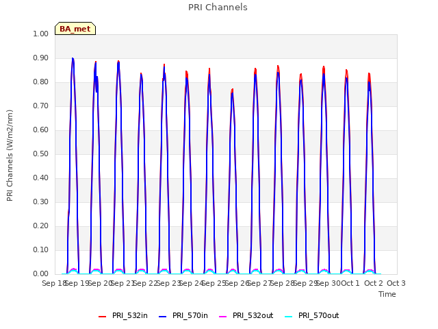 plot of PRI Channels