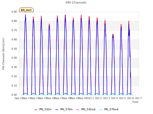 plot of PRI Channels