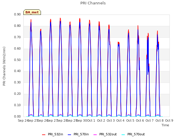 plot of PRI Channels