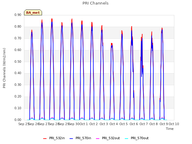 plot of PRI Channels