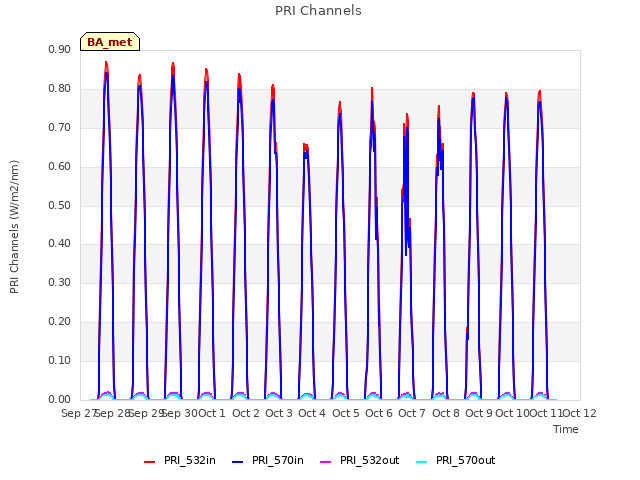 plot of PRI Channels