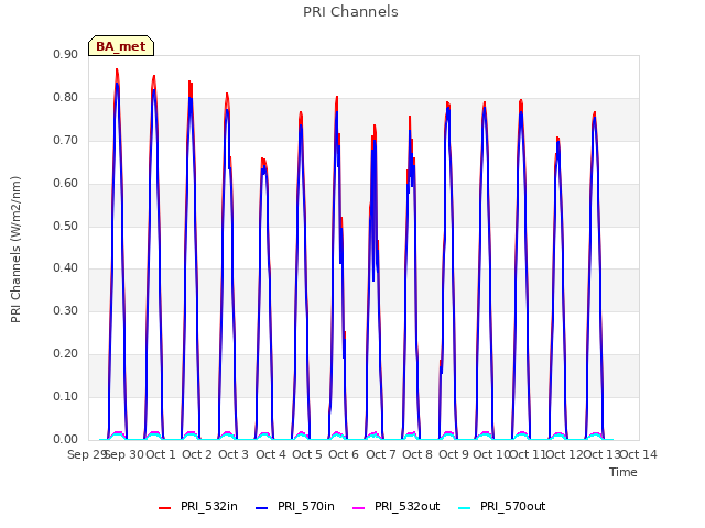 plot of PRI Channels