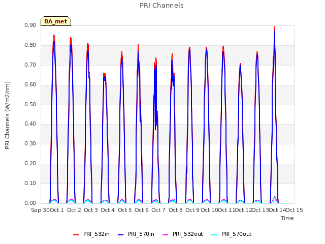 plot of PRI Channels