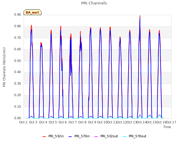 plot of PRI Channels