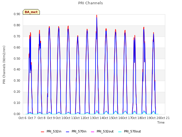 plot of PRI Channels