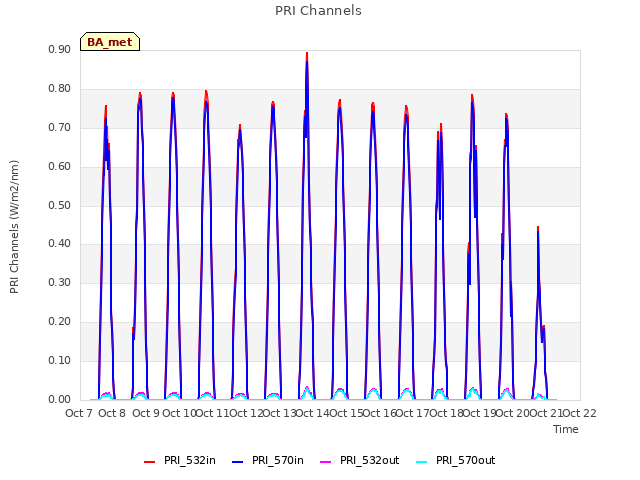 plot of PRI Channels