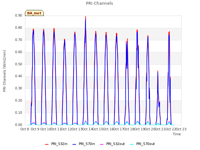 plot of PRI Channels