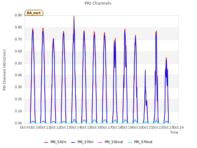 plot of PRI Channels