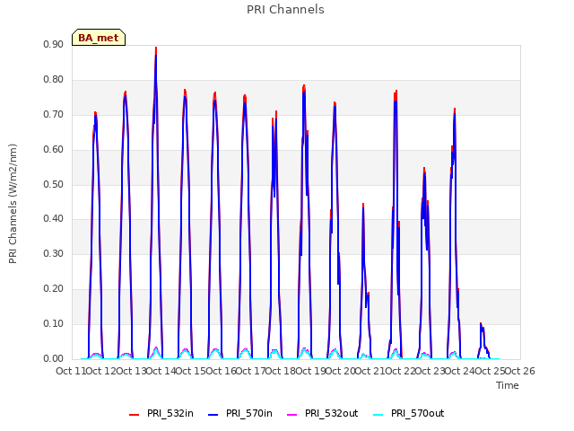 plot of PRI Channels