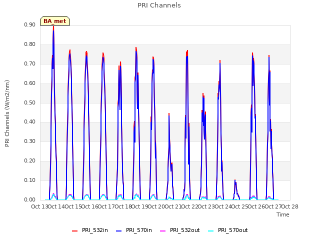 plot of PRI Channels