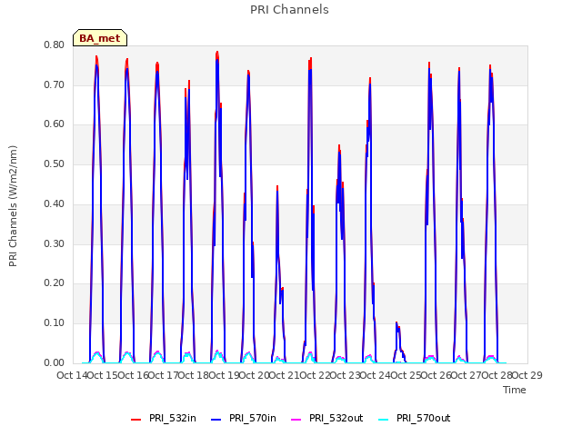 plot of PRI Channels