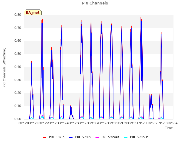 plot of PRI Channels