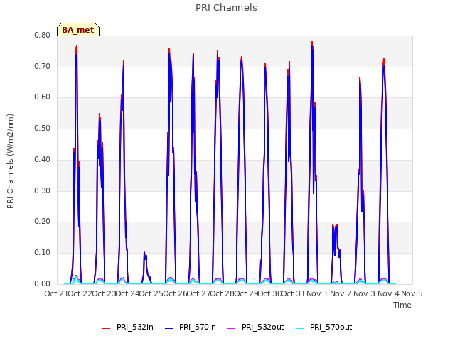 plot of PRI Channels