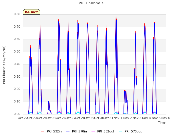 plot of PRI Channels