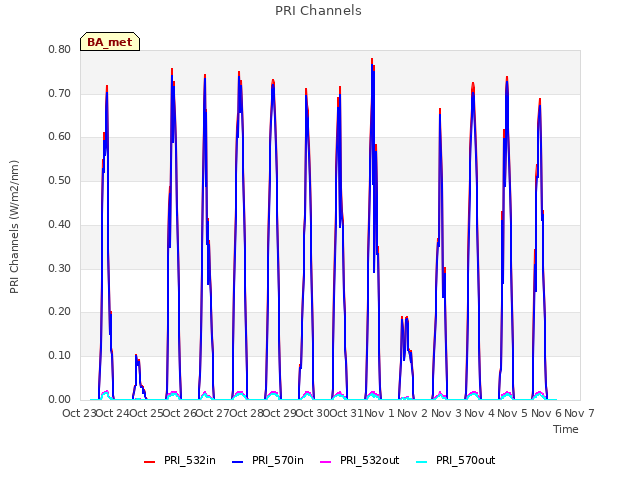 plot of PRI Channels