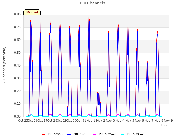 plot of PRI Channels