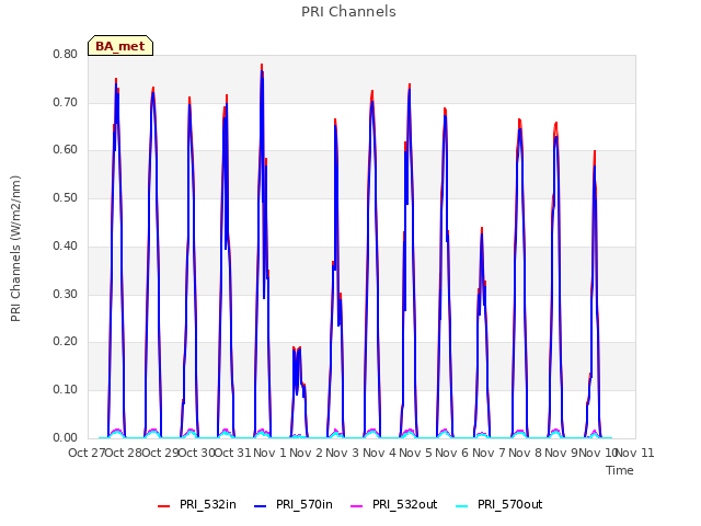 plot of PRI Channels