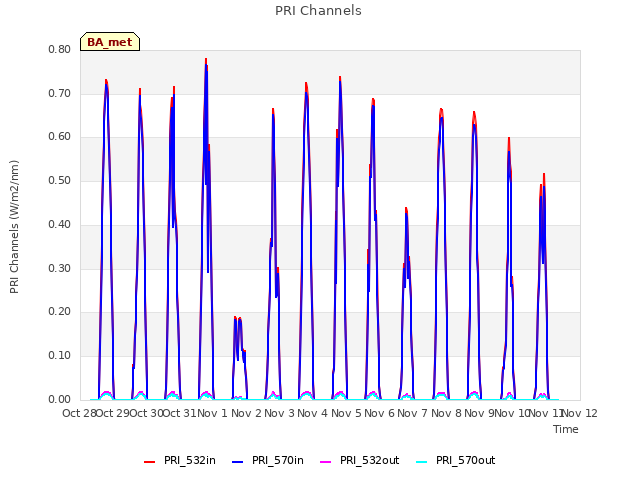 plot of PRI Channels