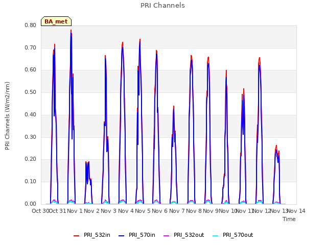 plot of PRI Channels