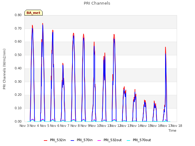 plot of PRI Channels