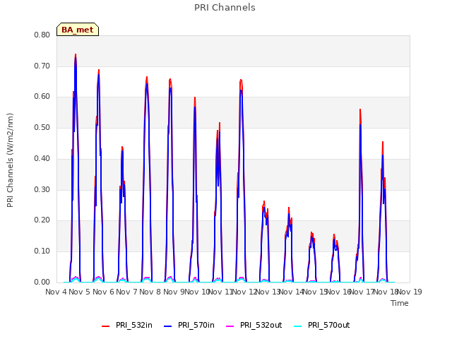 plot of PRI Channels