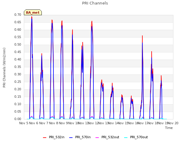 plot of PRI Channels