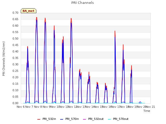 plot of PRI Channels