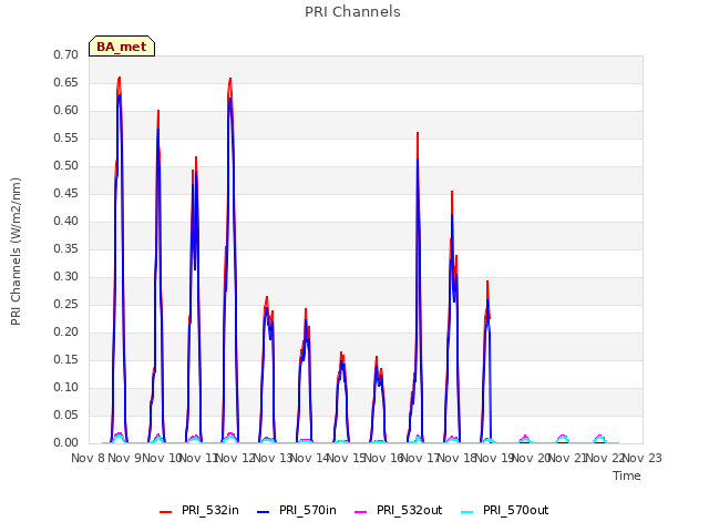 plot of PRI Channels