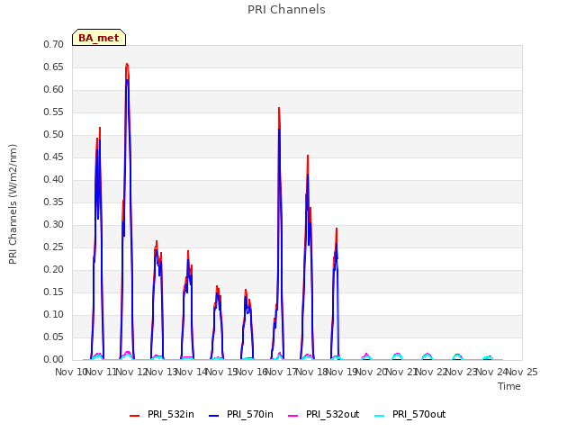 plot of PRI Channels