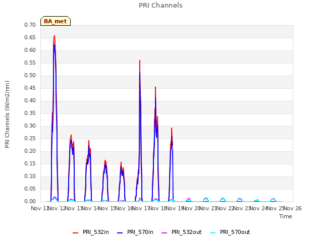 plot of PRI Channels