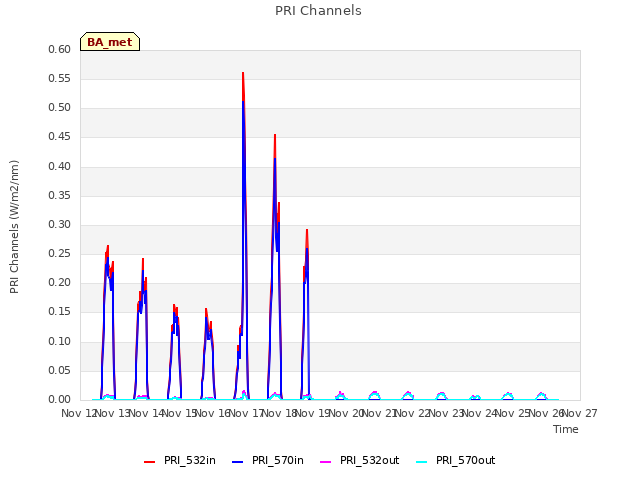 plot of PRI Channels