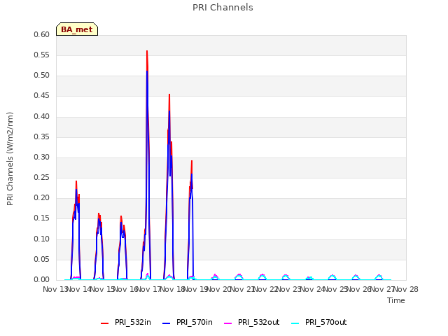 plot of PRI Channels