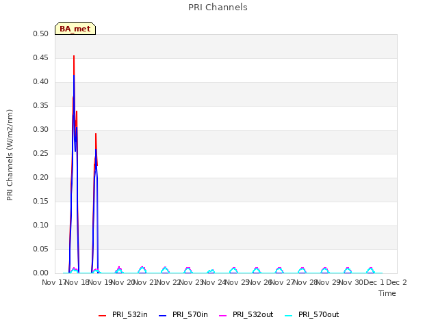plot of PRI Channels