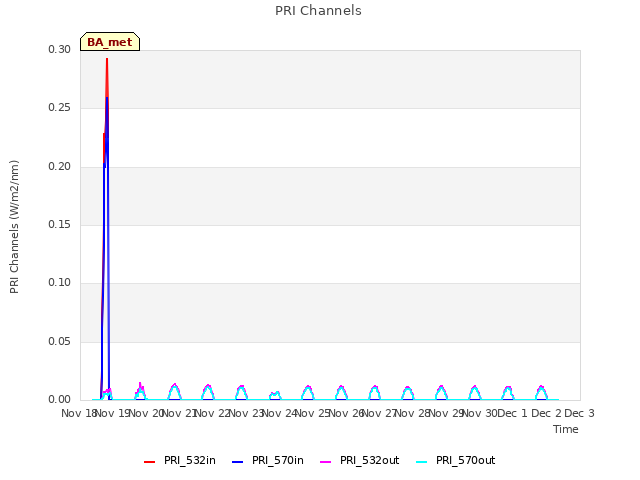 plot of PRI Channels