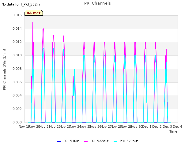 plot of PRI Channels