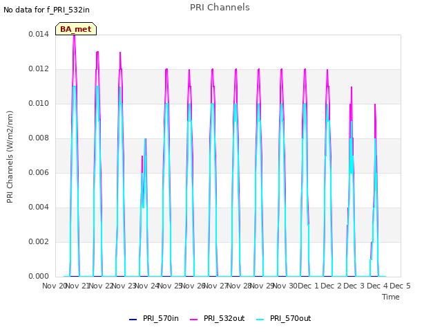 plot of PRI Channels