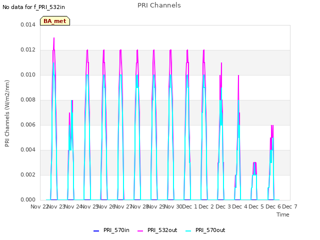 plot of PRI Channels