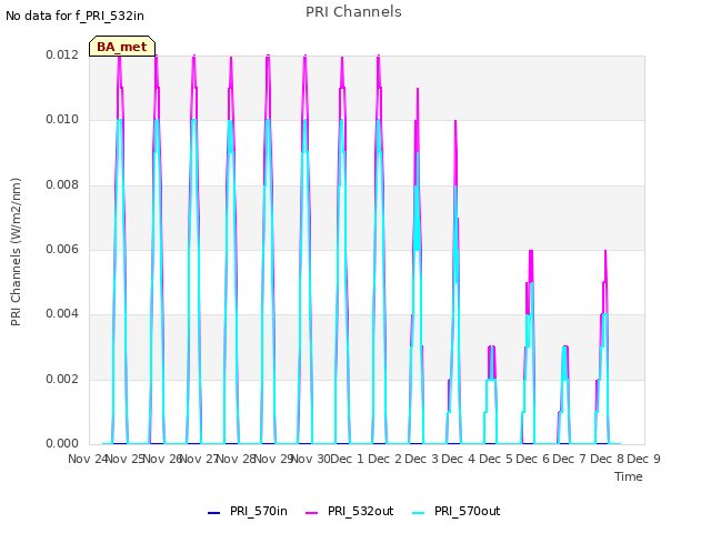 plot of PRI Channels