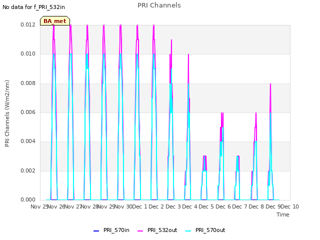 plot of PRI Channels