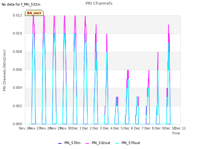 plot of PRI Channels